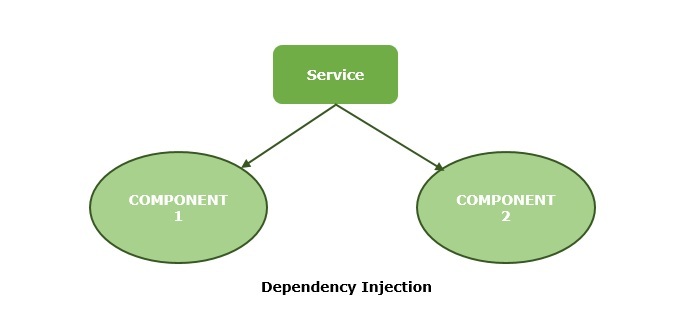 Dependency Injection in Angular