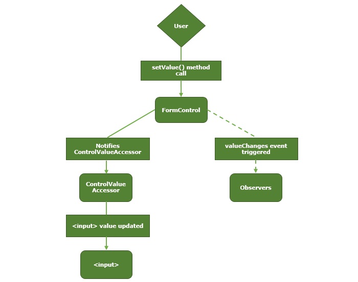 Reactive Form Model to View Diagram