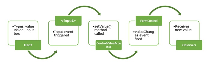 Angular Reactive Form View to Model Diagram