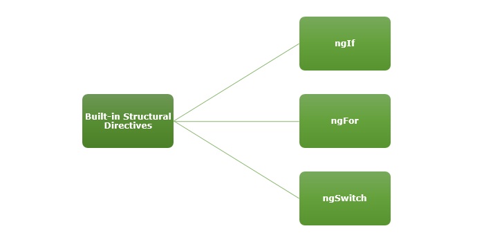 structural directives