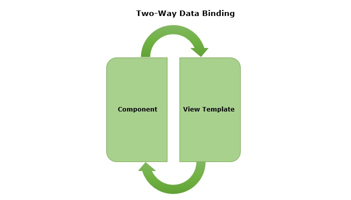 two way data binding in angular