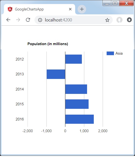 Bar Chart with Negative Values