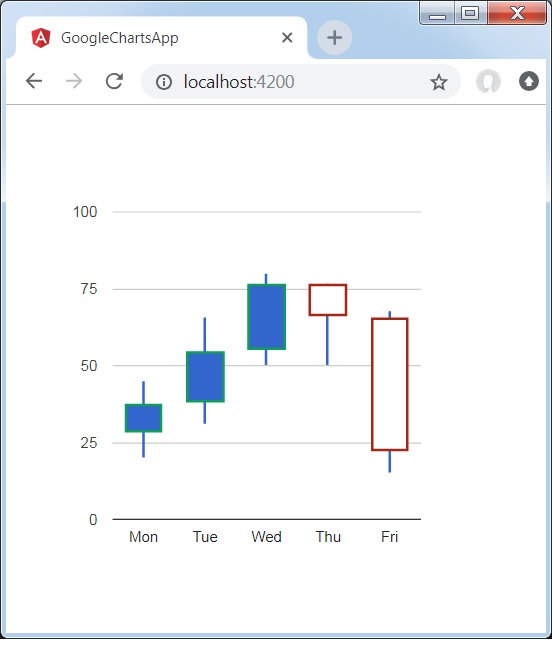 Customized Candlestick Chart