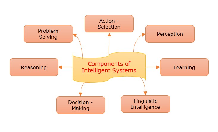 Components of Intelligent Systems