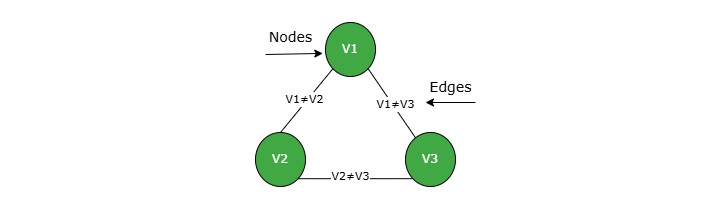 Graphical Representation