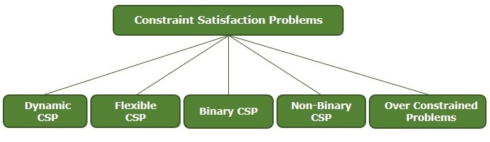 types of csp