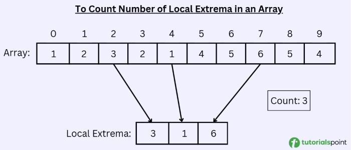 Local extrema in array
