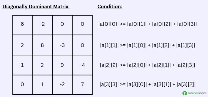 Diagonally Dominant Matrix
