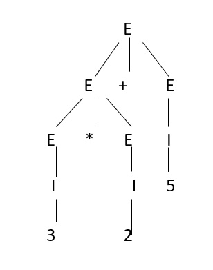 Ambiguity in Grammar in TOC2