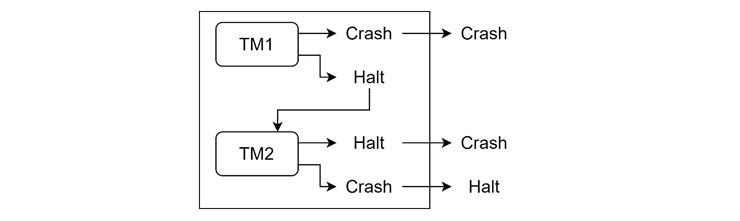 Complement of RE Languages