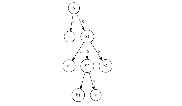 Corresponding Parse Tree