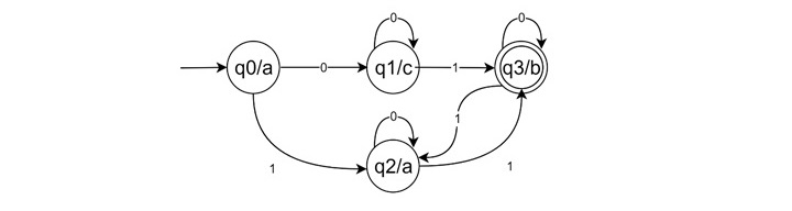 Designing a Moore Machine1