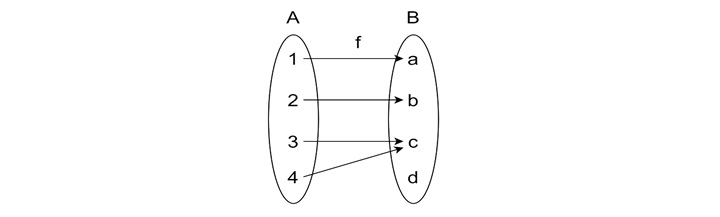 Example: Checking If a Function Is Onto2
