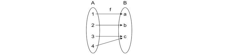 Example of Non-Bijective Function