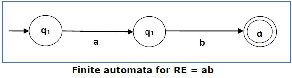 Finite Automata for RE1