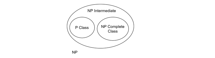 Ladners Theorem in Automata