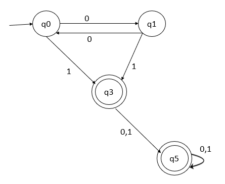 Minimization of DFA3
