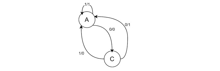 Moore machine to a Mealy machine state diagram