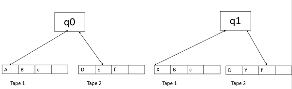 Multi-tape Turing Machine