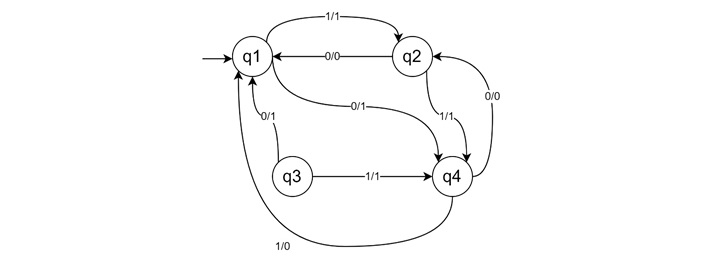 State Transition Diagram