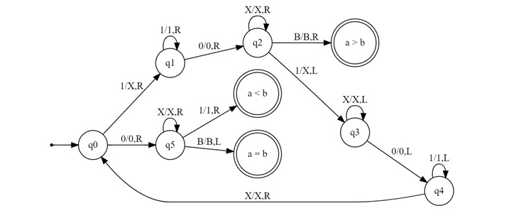 State Transitions Diagram