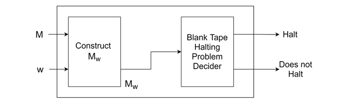 The Blank Tape Halting Problem