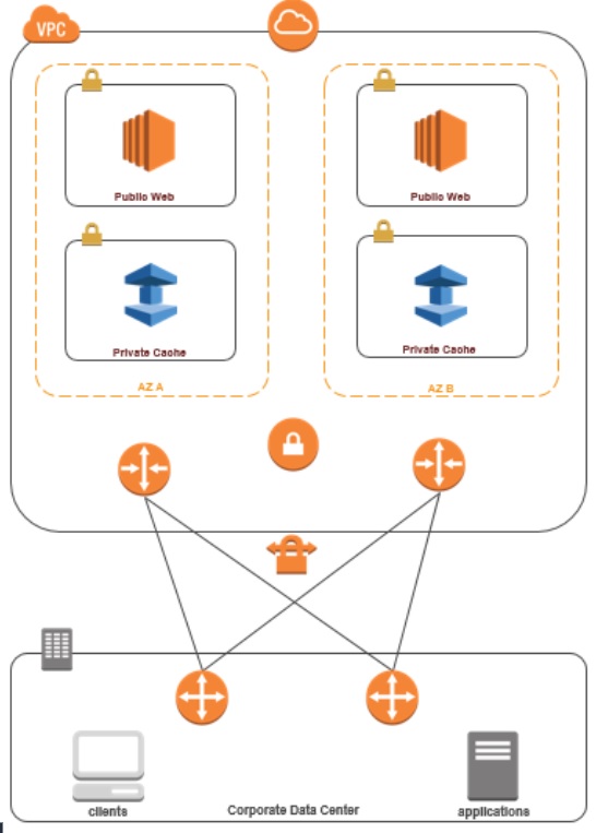 Different vpc connections 2
