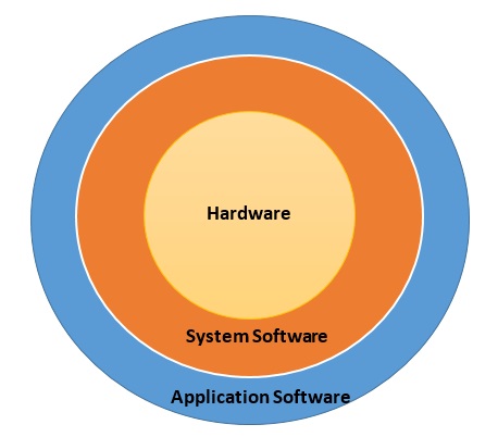 System Structure