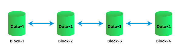 Simplified Blockchain structure