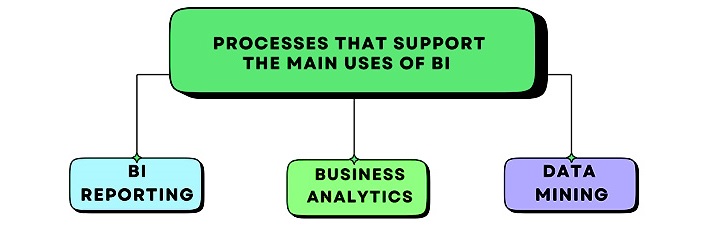 Processes Supporting BI