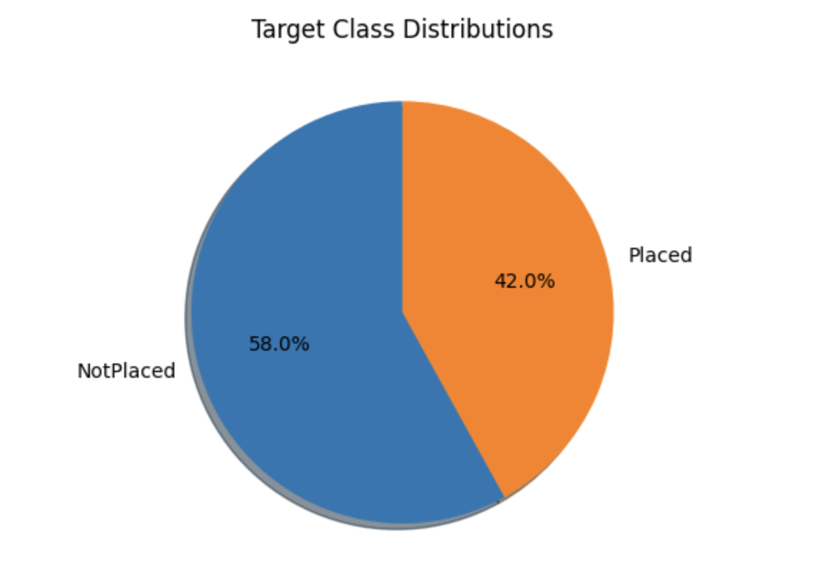 CatBoost Model Training