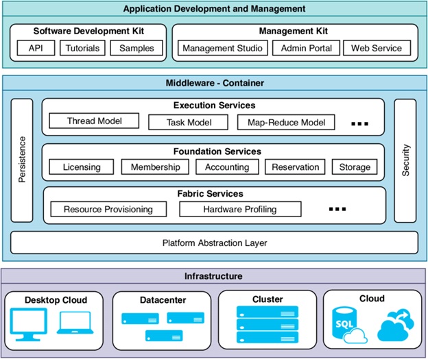 Architecture of Akena