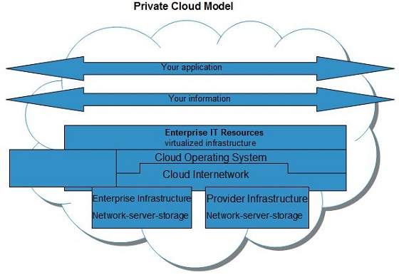 Private Cloud Model
