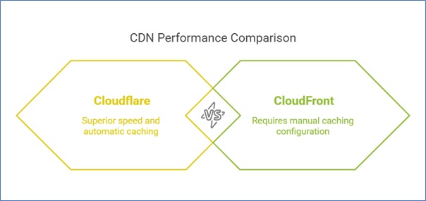 Performance Comparison