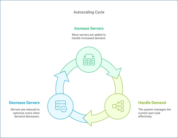 What is Autoscaling?