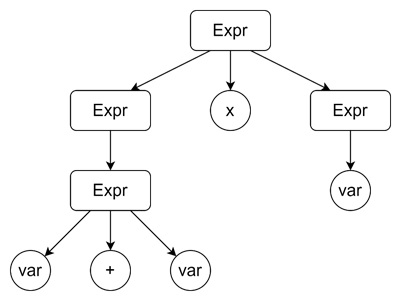 Derivation Tree Addition First