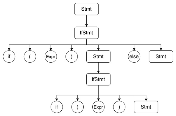 The else Associates with the Outer if