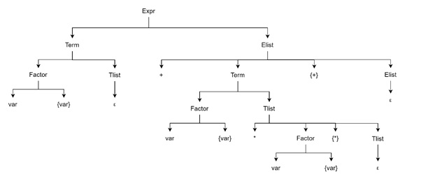 Translation Grammar for Infix 