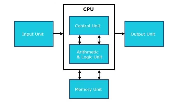 Computer Architectures