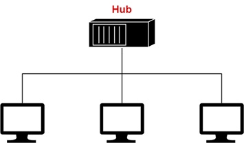 What is the Hub?