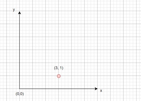 Basics of Coordinate Systems