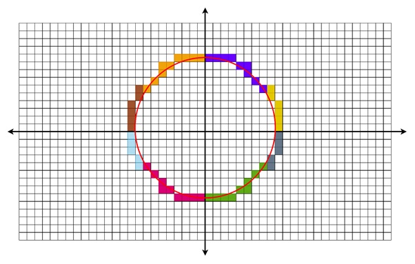 Bresenham's Circle Generation Algorithm Works