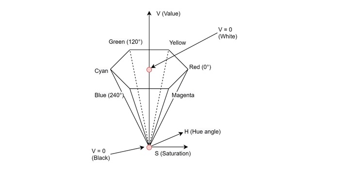 Color Models in Computer Graphics