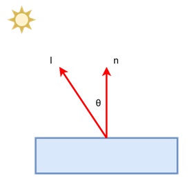 Lambertian Shading Model