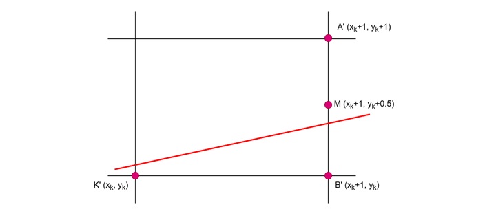 Mid-point Line Generation Algorithm1