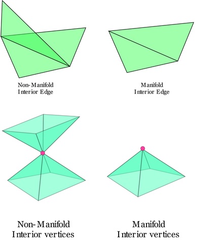 Non-Manifold vs Manifold Meshes
