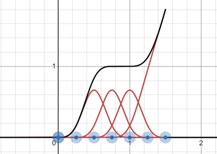 Open Uniform B-Spline