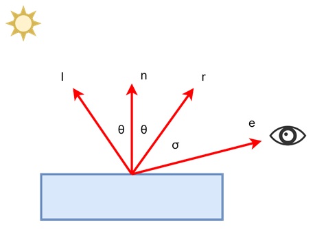 Phong Lighting Model