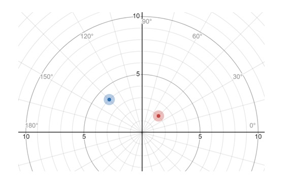Polar Coordinate System