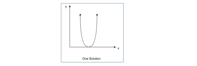 Quadratic Solution with One Solution